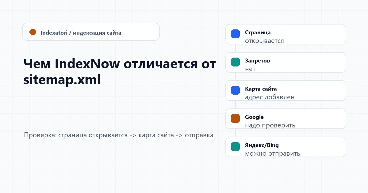 Чем IndexNow отличается от sitemap.xml